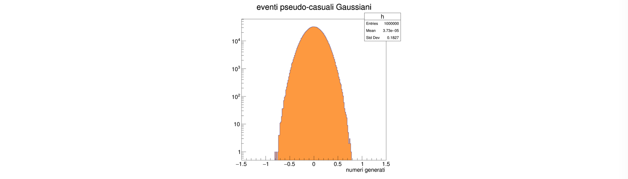 gaussiana