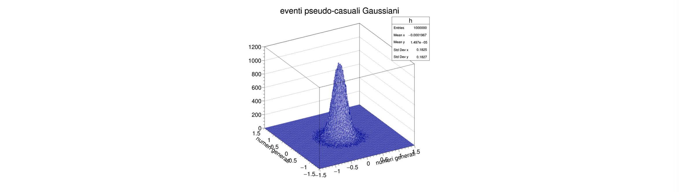 gaussiana2D