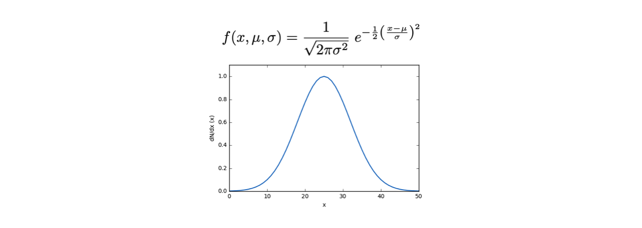 gaussian