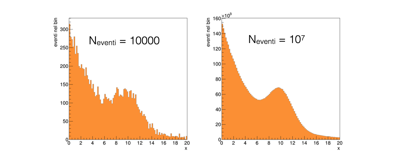 distributions