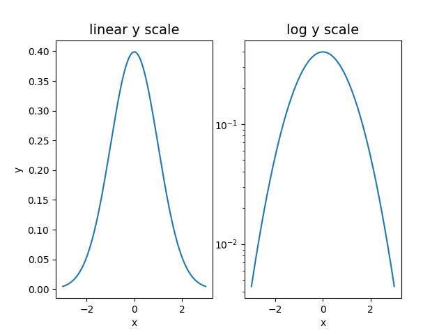 3. Data Visualisation with Python — Laboratorio di Calcolo e Statistica