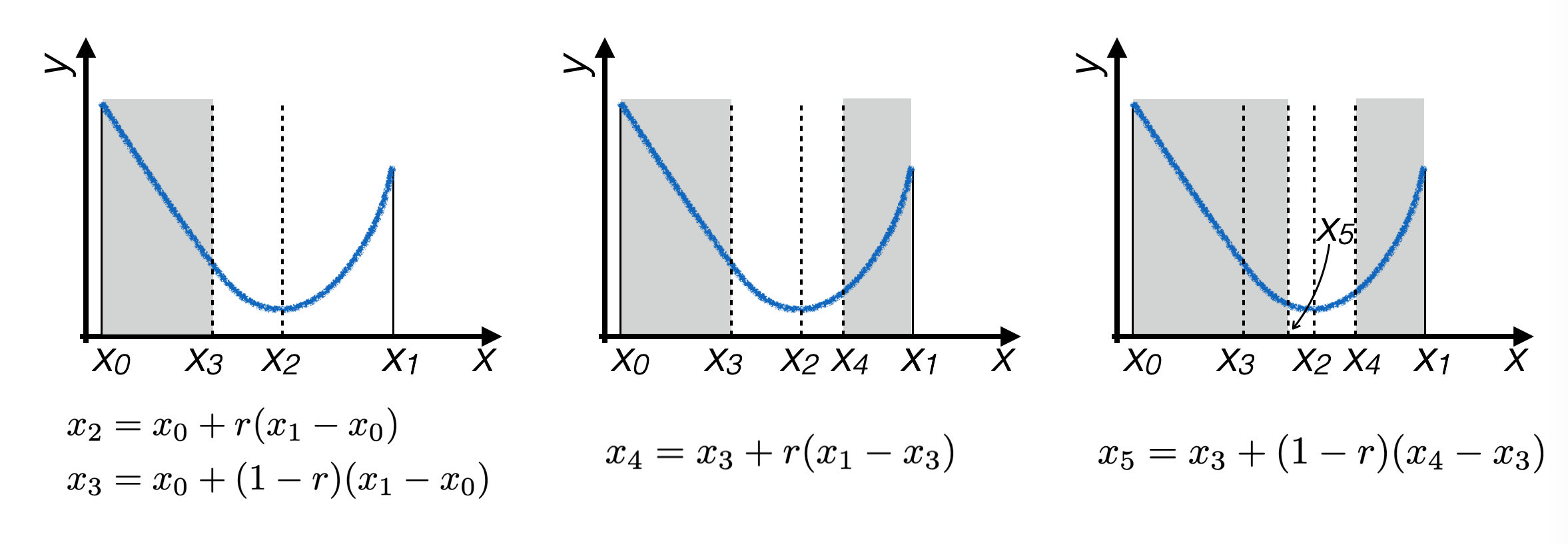 Golden Section Iteration